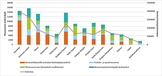 Neuvonnan määrä neuvontatyypeittäin ja neuvonnan kustannukset aikavälillä 2011–2019 eri puolilla Suomea.